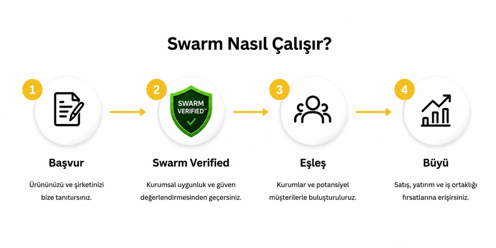 How Swarm works: Apply, Swarm Verified, Match, Grow